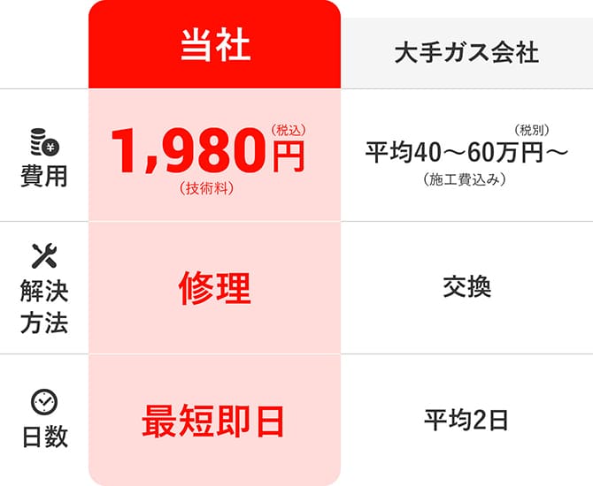 大手ガス会社との比較