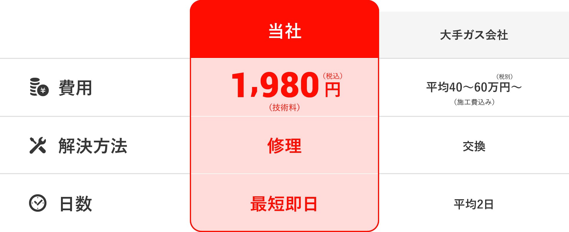 大手ガス会社との比較