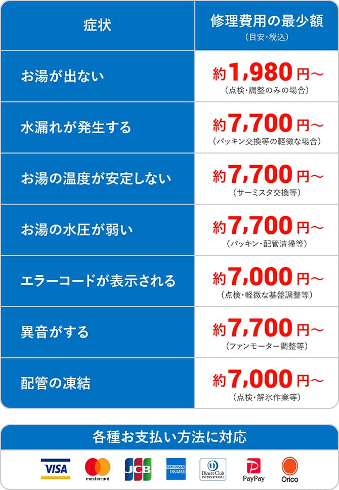 修理費用の目安