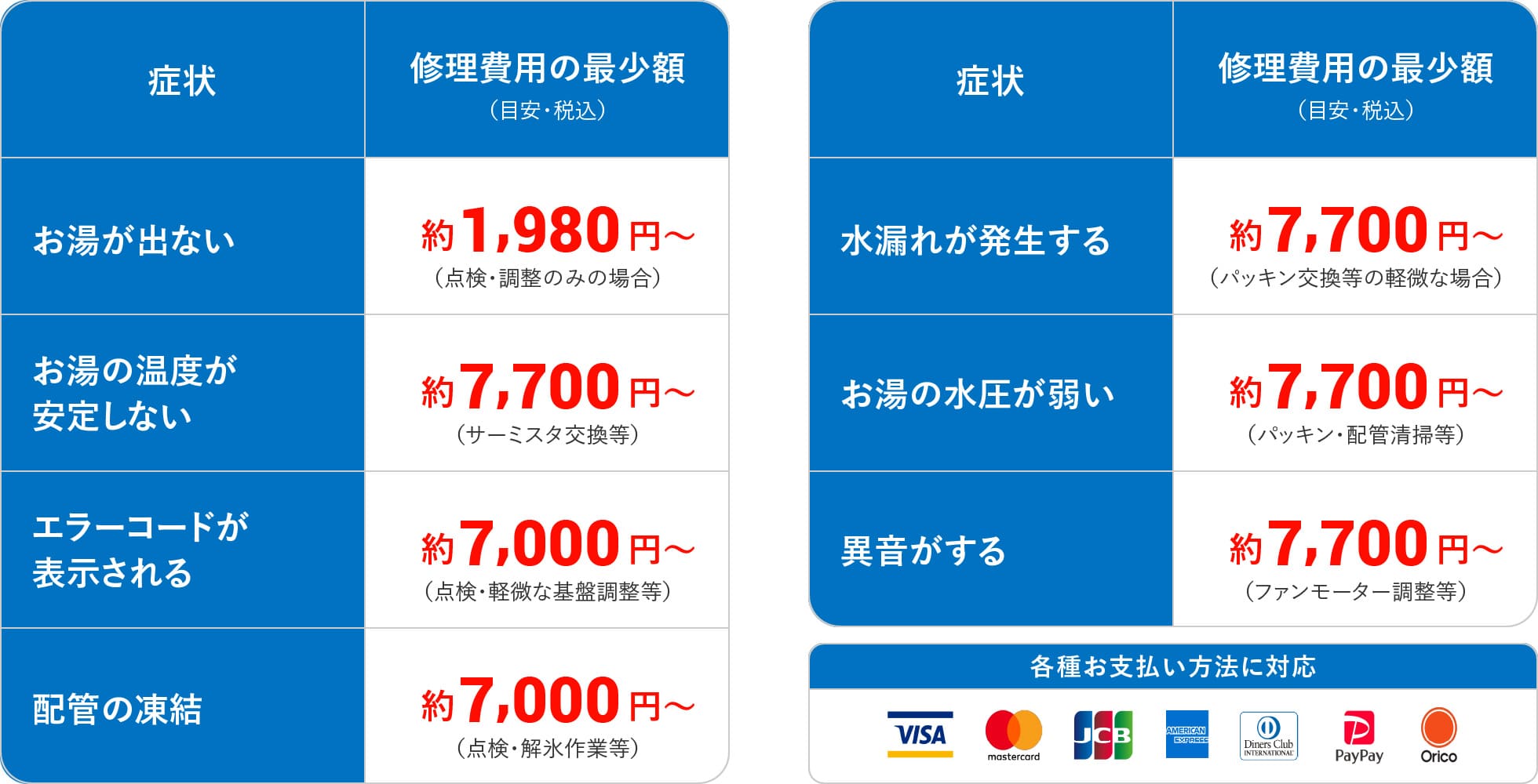 修理費用の目安