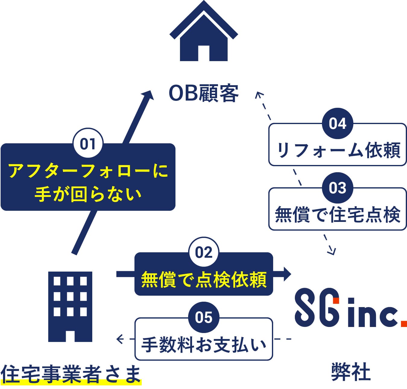 点検コスト削減×継続的な収益化