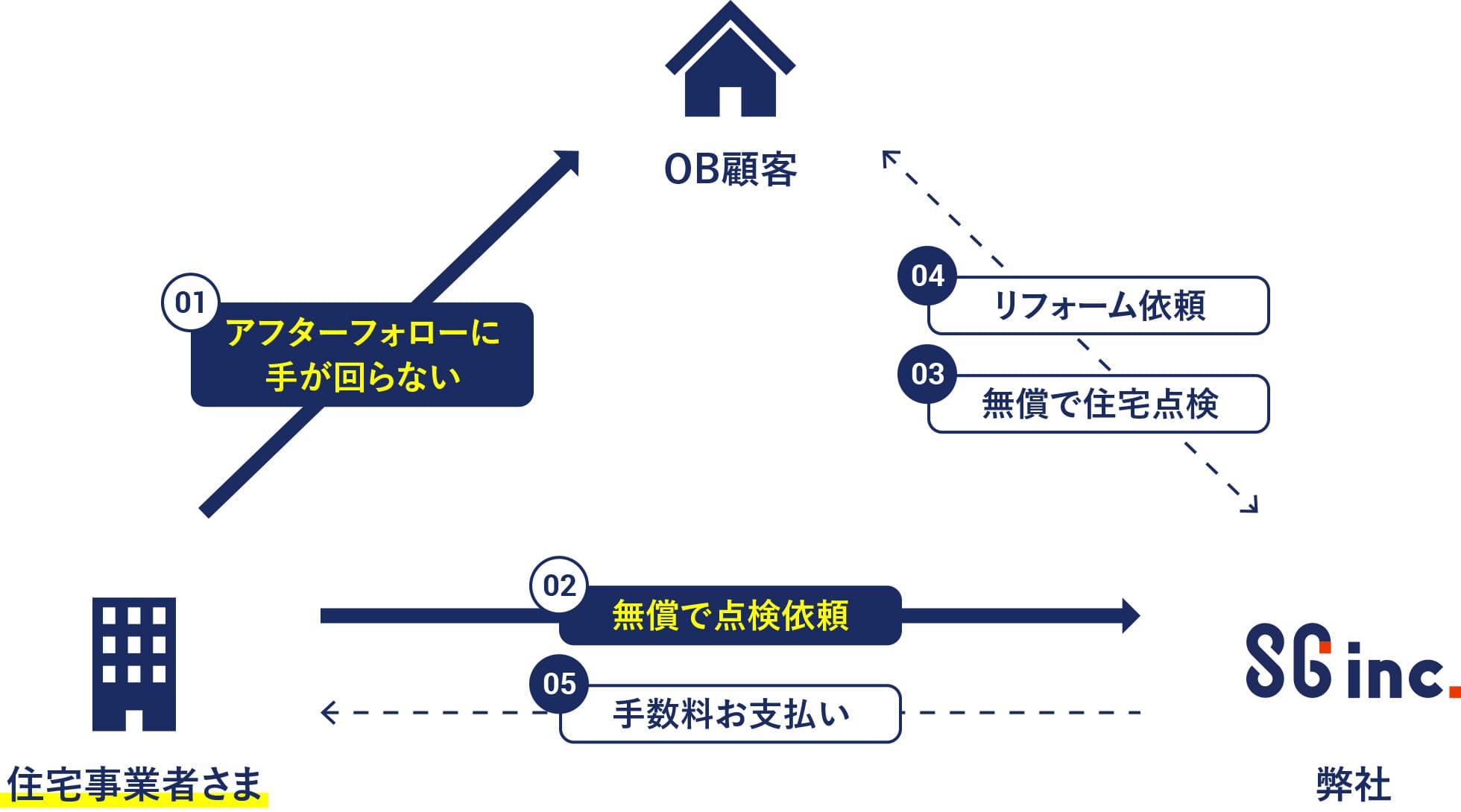 点検コスト削減×継続的な収益化