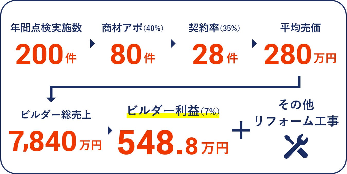 点検コスト削減×継続的な収益化