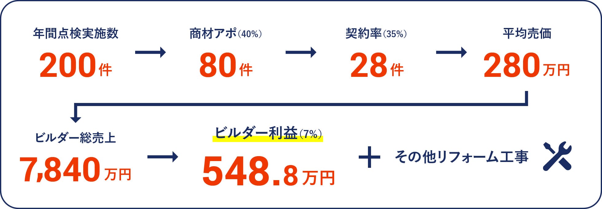 点検コスト削減×継続的な収益化